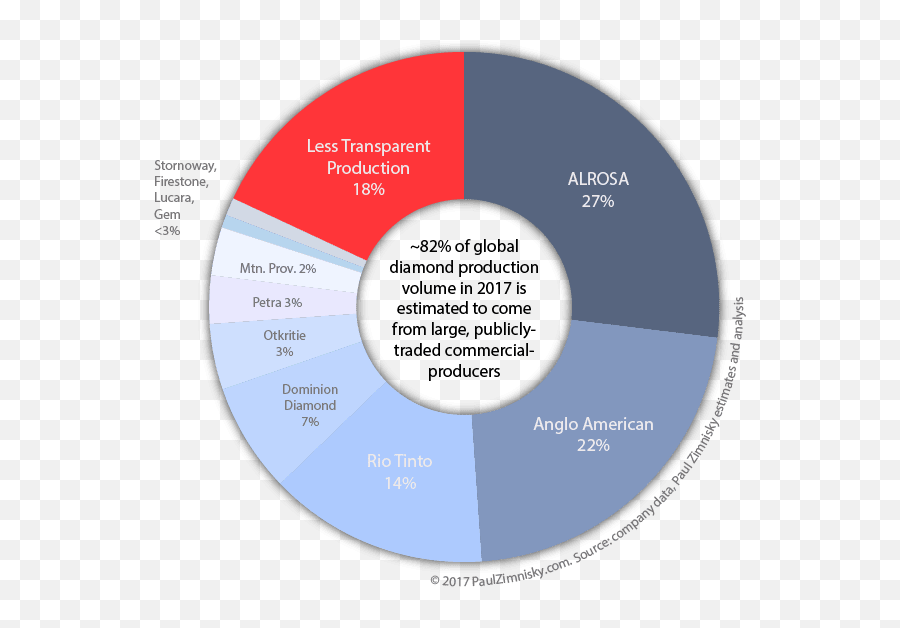 Chart Of Global Diamond Production By Large Publicly - Traded Circle Png,Diamond Transparent