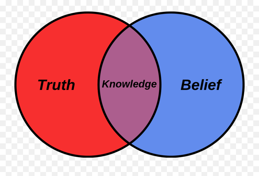 Overlap Between Fact And Fancy Download Scientific Diagram - Belief And Truth Png,Fancy Circle Png