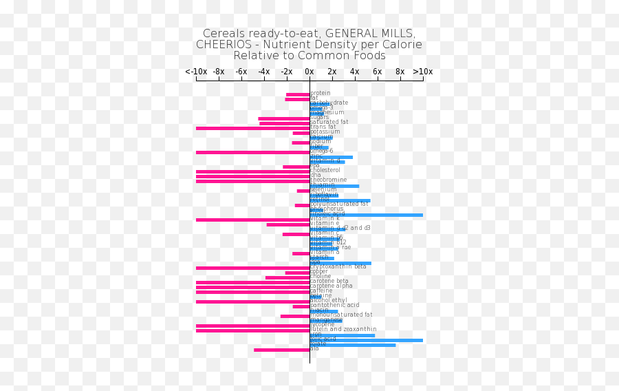 Cereals Ready - Toeat General Mills Cheerios Bodbot Cottage Cheese Amino Acids Png,Cheerios Png