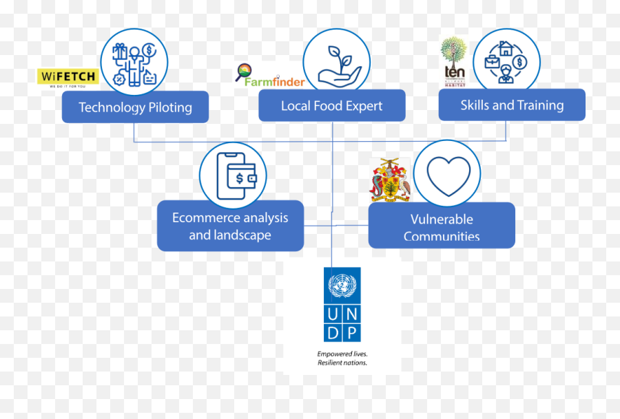 Covid - 19 Response Programme Undp In Barbados U0026 The Eastern Language Png,Unicef Intranet Icon