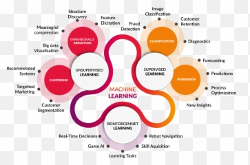 Artificial Intelligence - Machine Learning Algorithms Png,Machine Learning Png