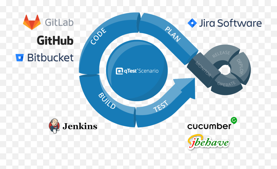 Qtest Scenario Enterprise For Jira - Vertical Png,Bitbucket Logo