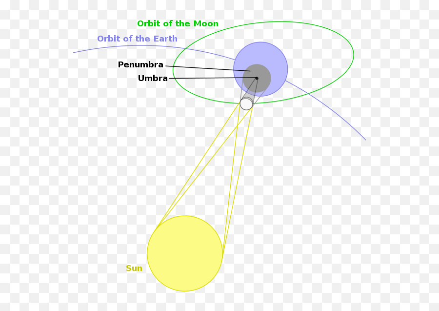 Geometry Of A Total Solar Eclipse - Dot Png,Solar Eclipse Png