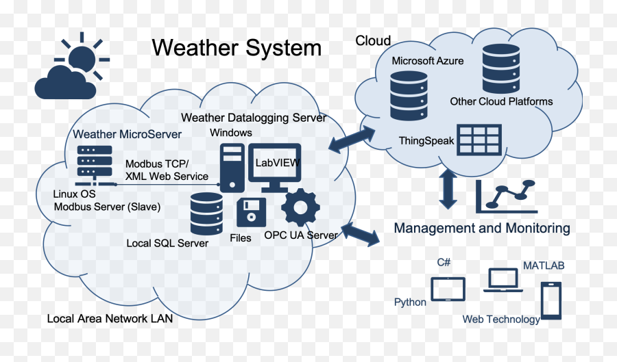 Weather System - Weather Monitoring System Cloud Png,Weather Icon Meaning