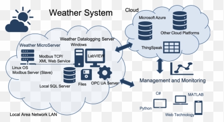 Weather System - Monitoring Cloud png