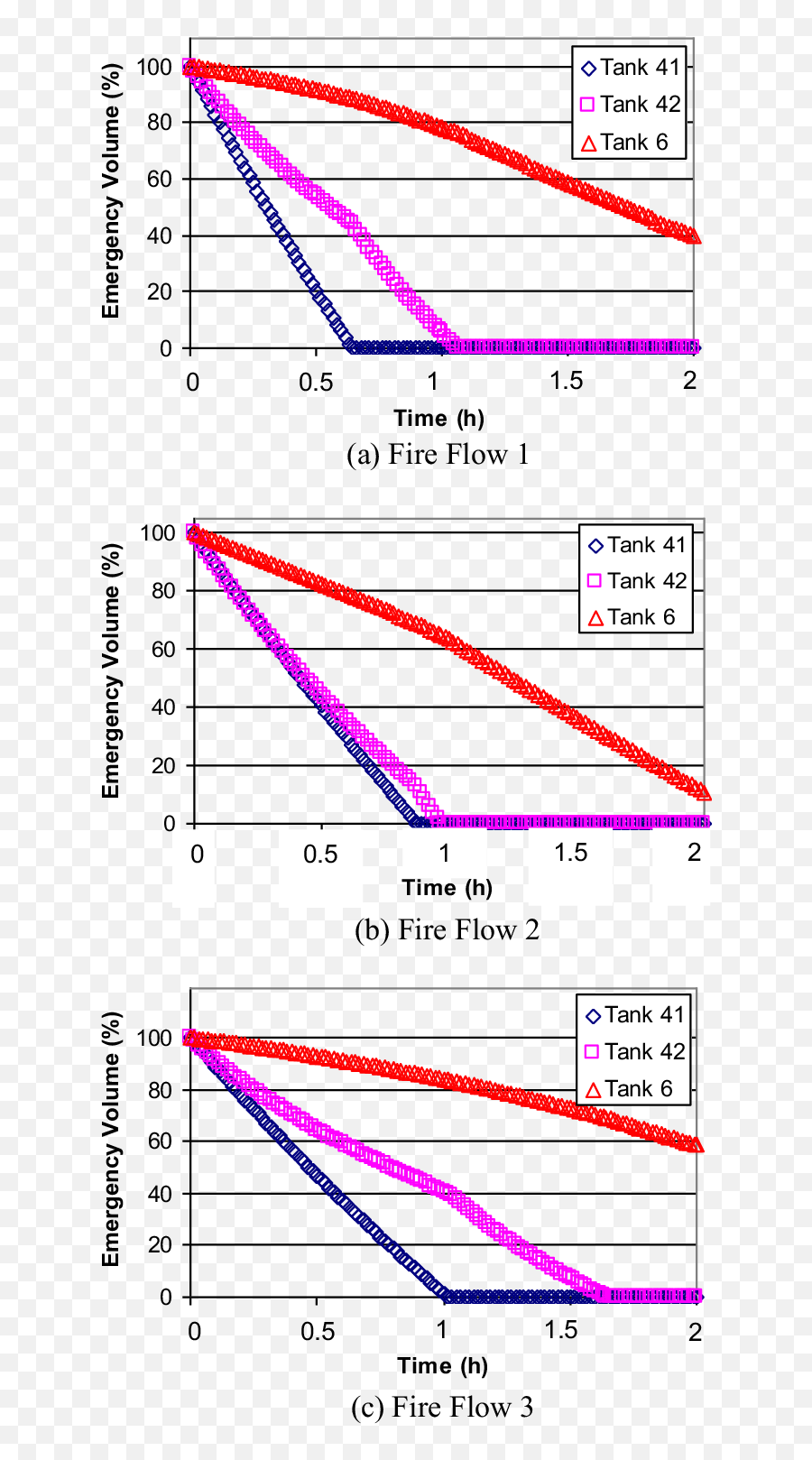 Emergency Storage Depletion In Solution 2 During The Fire - Diagram Png,Purple Fire Png