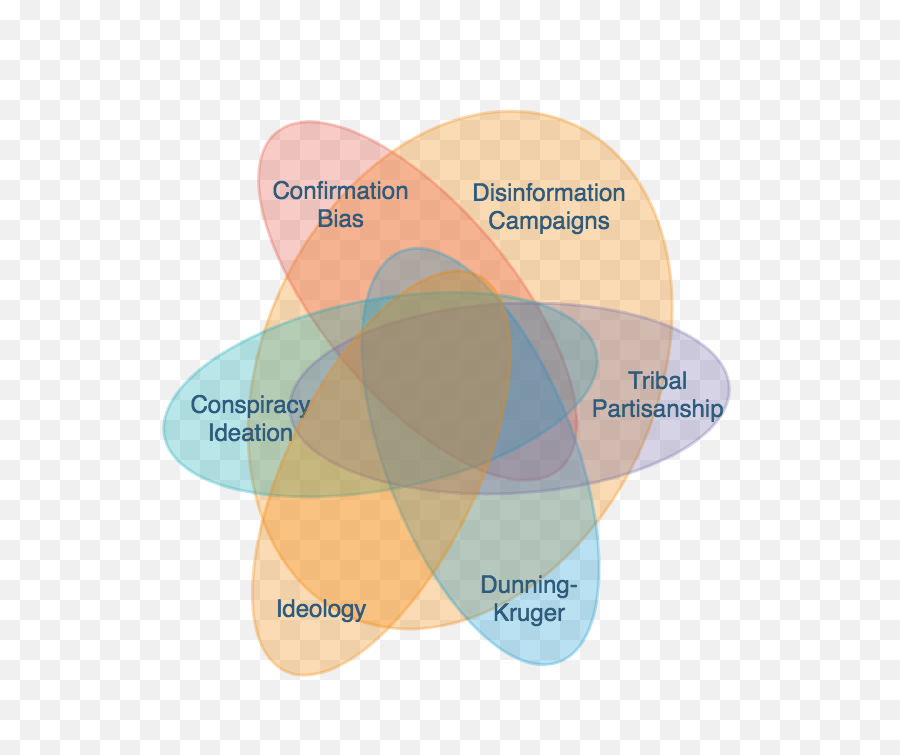 Climate Change Denial A Venn Diagram Of Overlapping - Climate Change Venn Diagram Png,Venn Diagram Png