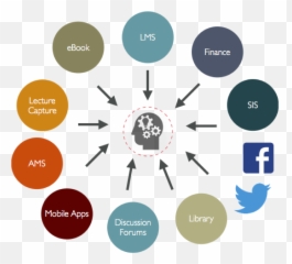 Learning - Free Hd Learning Management System Png,Ecosystem Png