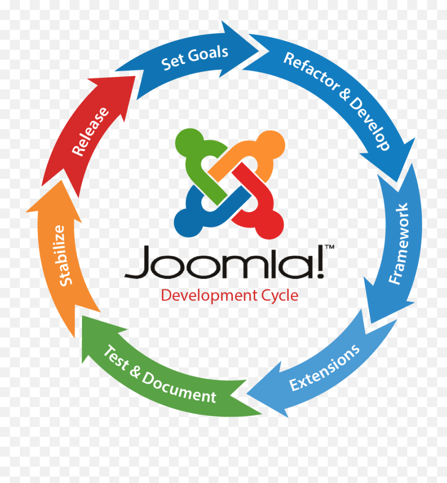 Joomla Web Development U2013 Design And - Joomla Development Png,Web Development Png