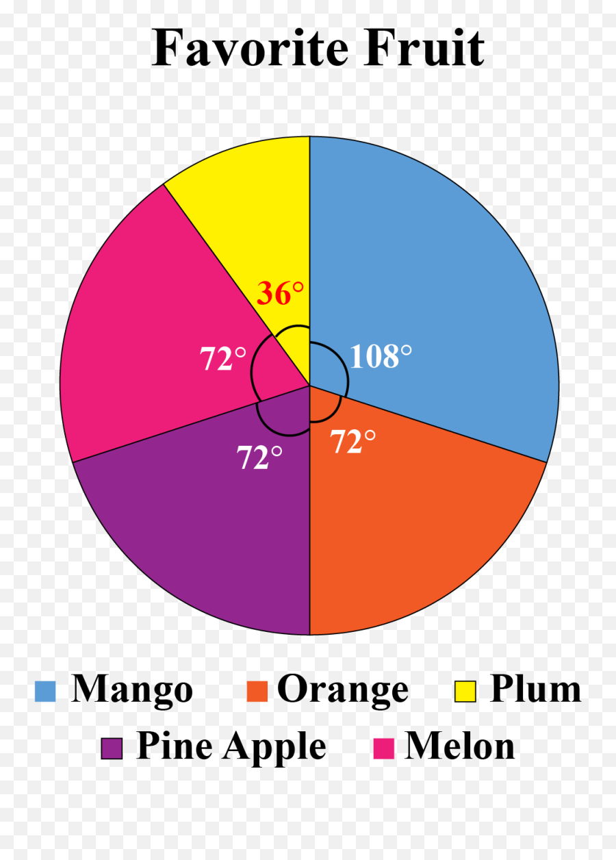 Pie Charts Solved Examples Data - Cuemath Partai Demokrat Terbaru Png,Fruits Icon Pop Quiz