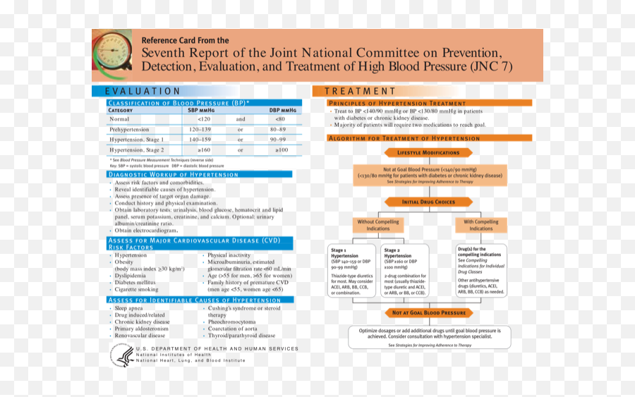 Reference Card From The Seventh Report Of Joint National - Jnc 7 Hypertension Guidelines Png,Icon Stage 7