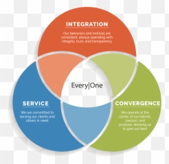 Our Values U0026 History Clearpath Business Advisors - Circle Png,Mission Passed Respect Png