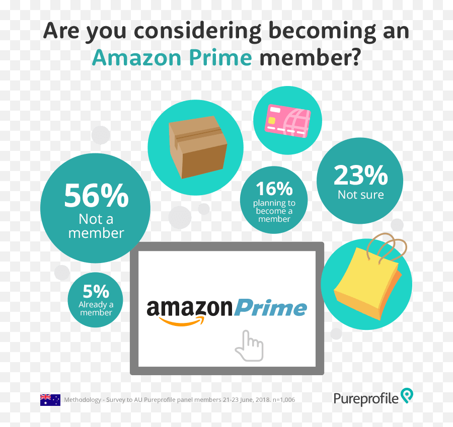 Amazon Prime Membership - Diagram Png,Amazon Prime Png