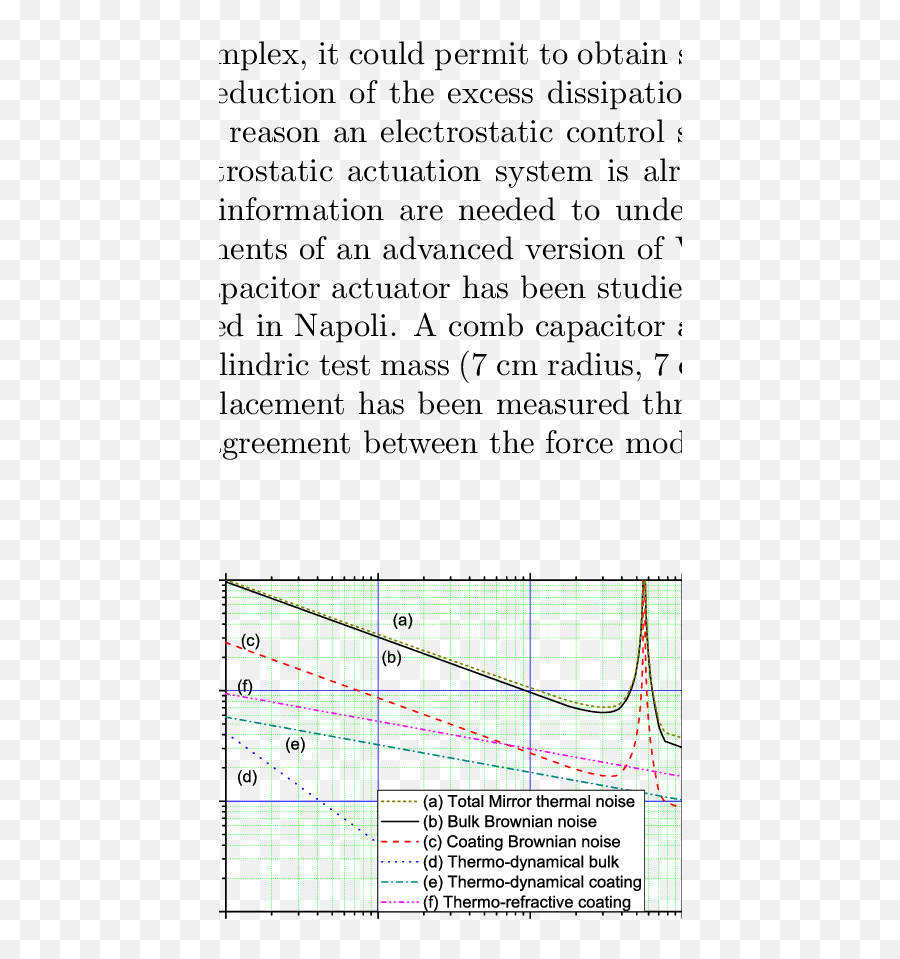 Mirror Thermal Noise Evaluated In Virgo Curve A Is The - Latin Modern Font Png,Virgo Png