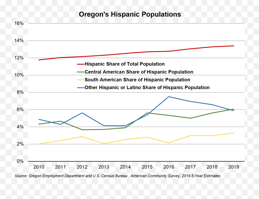 Oregonu0027s Growing Hispanic Workforce - Article Display Plot Png,Hispanic Icon
