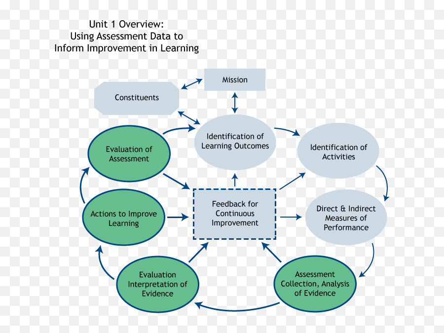 Focusing - Continuous Improvement Of Learning Outcomes Png,Continuous Improvement Icon