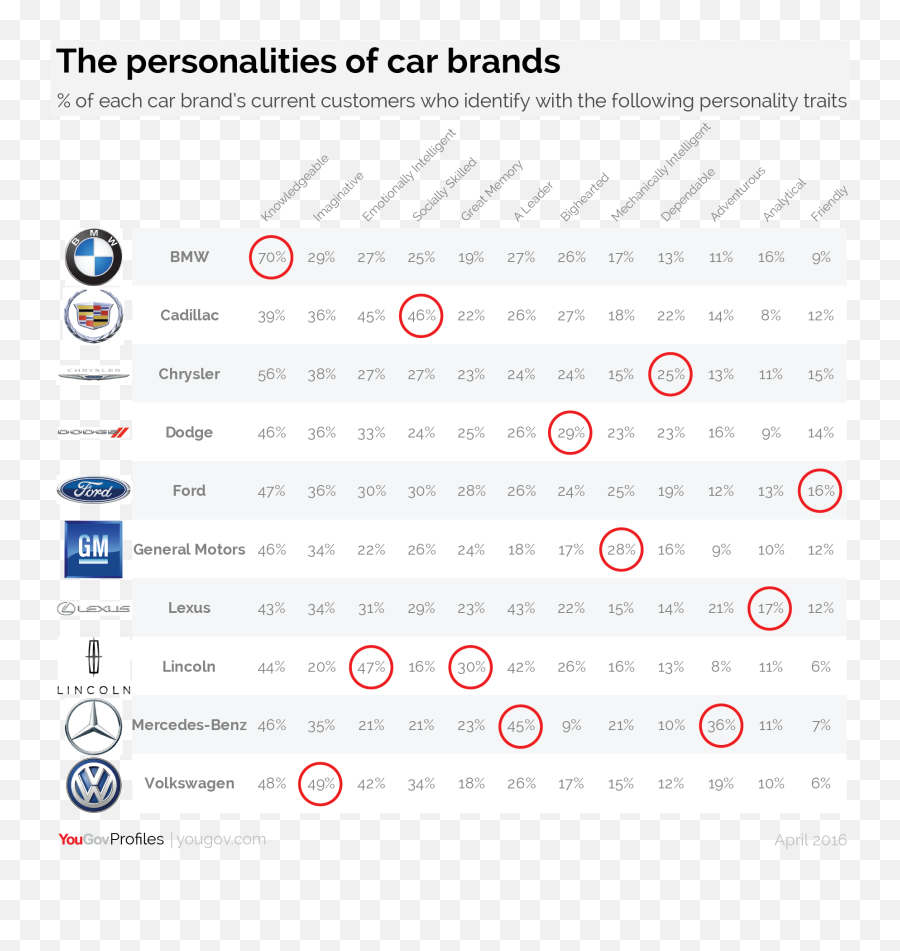 The Distinct Personalities Of Car Brands As Revealed By - Dot Png,Small Economy Cars Icon Pop Brand