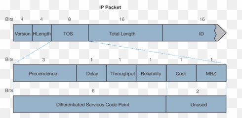 Dscp Marking - Plot png