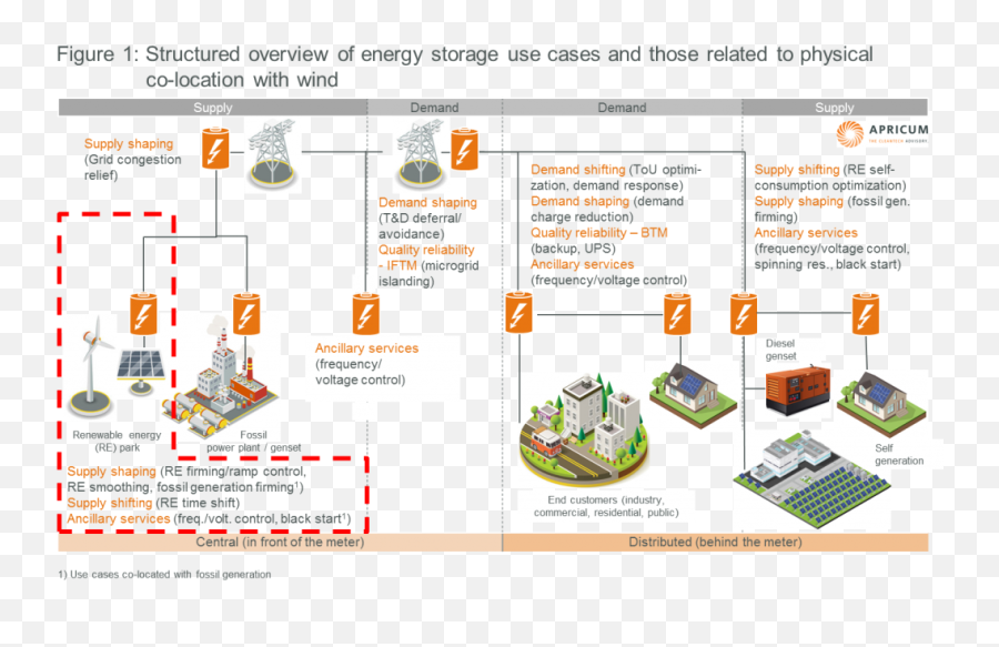 Strong Tailwinds Ahead U2013 The Case For Wind Plus Energy - Energy Storage Use Cases Png,Wind Transparent