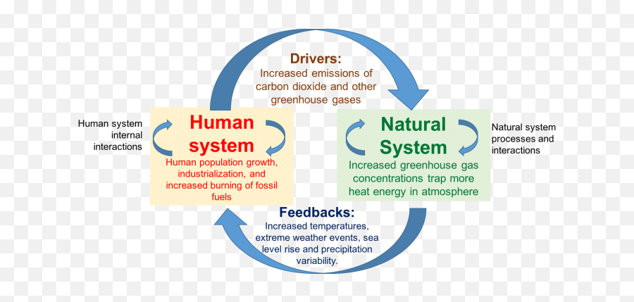Coupled Human - Coupled Human Natural Systems Png,Climate Change Png