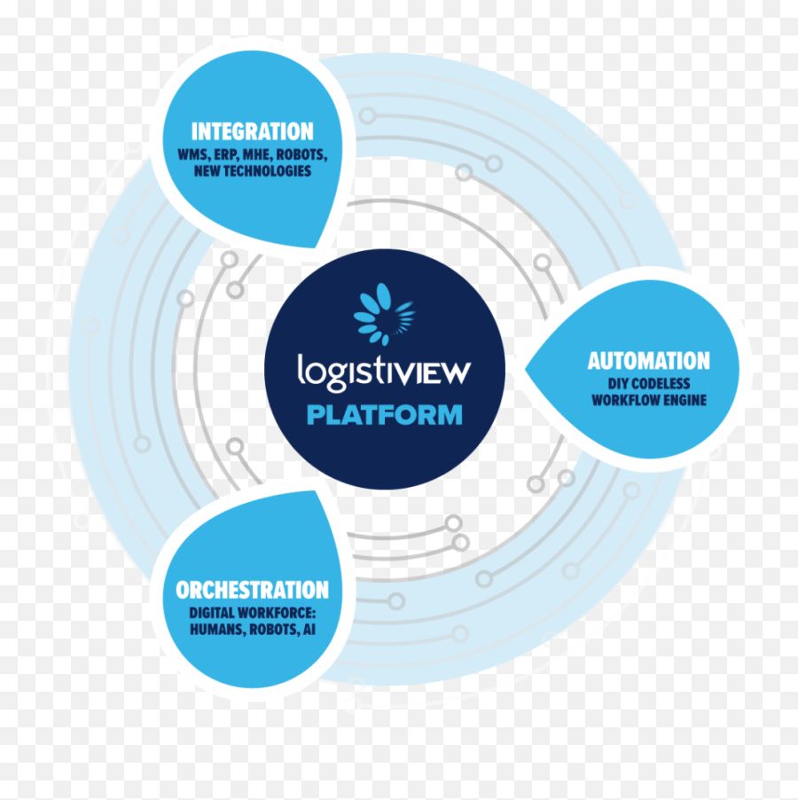Accelogix - Logistiview Warehouse Execution Platform Language Png,Blue Yonder Icon