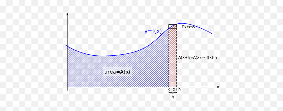 Fundamental Theorem Of Calculus - Illustration Of The Fundamental Theorem Of Calculus Png,Calculus Png