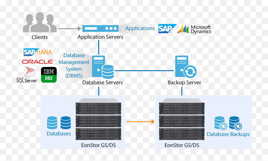 All Flashhybrid San Storage For Microsoft Sql And Oracle - Storage And Database Png,Oracle 11g Icon