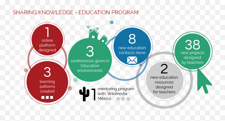 Fileeducacion Placa 5 Sharing Knowledge Education Program - Circle Png,Knowledge Png