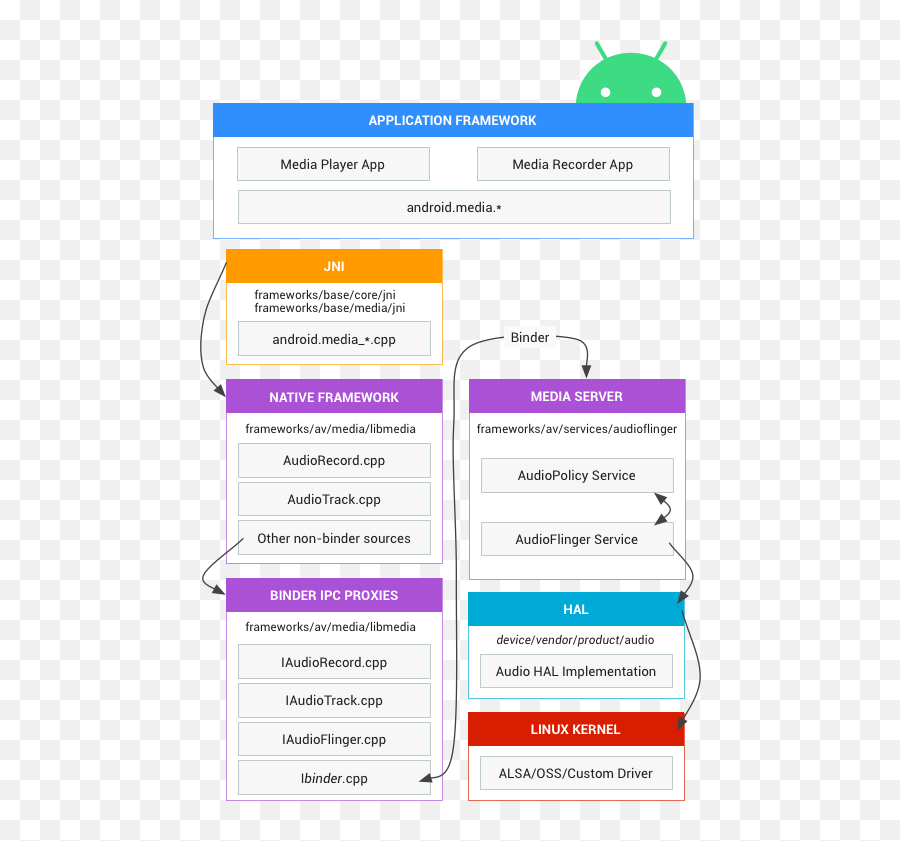 Audio Android Open Source Project - Technology Applications Png,Sound Icon Not Working