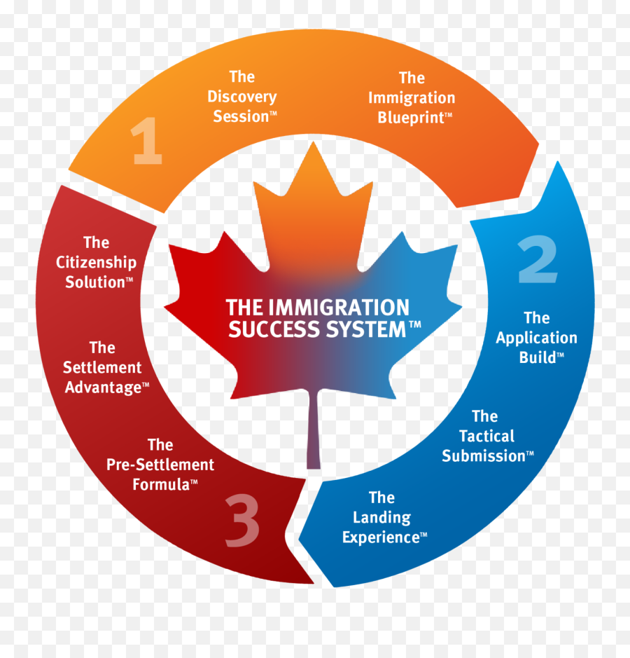 System Page - Canada Emblem Png,Immigration Icon