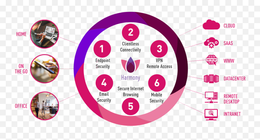 Harmony Secure Users U0026 Access Check Point Software - Checkpoint Harmony Png,Internet Icon Episode 3 Part 2