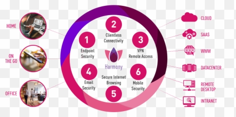 Harmony Secure Users U0026 Access Check Point Software - Checkpoint png