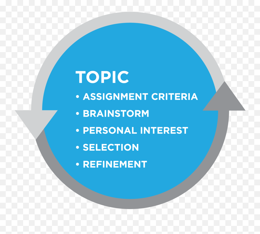 Choosing A Topic English Composition 1 - Dot Png,Deciding Icon
