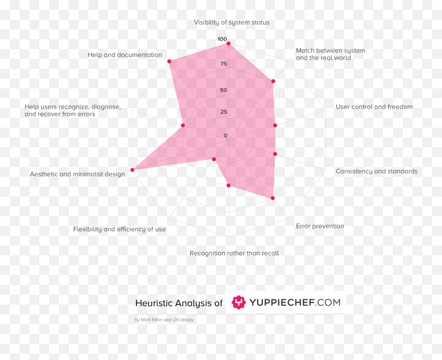 Heuristic Analysis Of Yuppiechefcom U2014 A Ux Case Study By - Vertical Png,Calendar Icon Aesthetic Pink