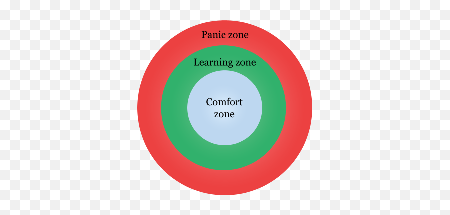 Filepanic Learning And Comfort Zonespng - Wikimedia Commons Circle,Panic Png