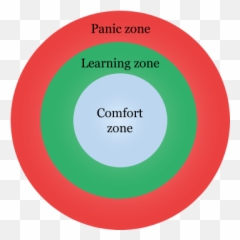 Filepanic Learning And Comfort Zonespng - Wikimedia Commons Circle,Panic Png