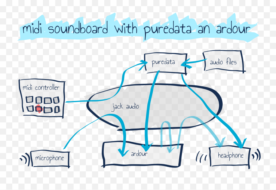 Use Puredata As A Soundboard For Your Midi Controller Png Sound Board Icon