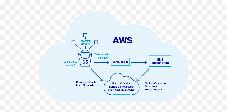 Aws S3 Source - Language Png,Sns Icon Png