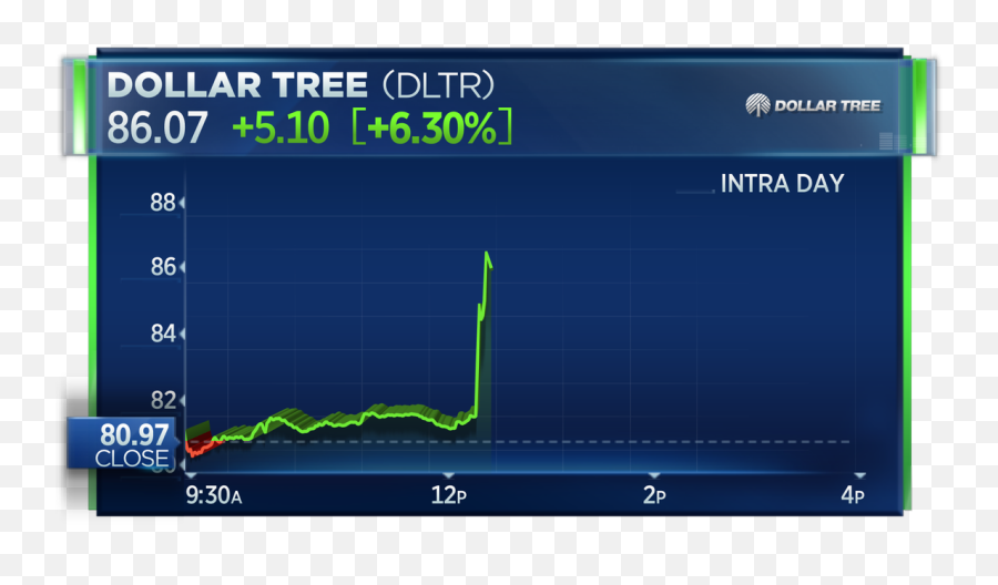 Cnbc Now - Elon Musk Tweet Stock Too High Png,Dollar Tree Png
