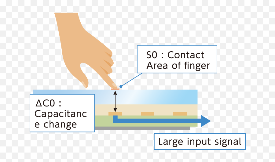 Advanced Touch Screen For Various Situations Nissha - Language Png,Free Png Touch Screen Finger Icon