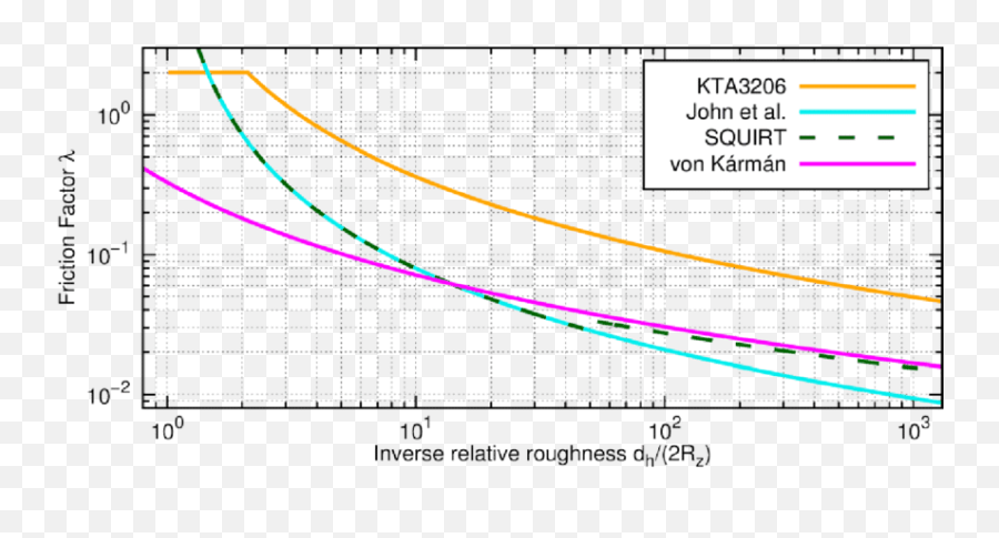 Friction Factors According To Kta 3206 1 John Et Al 12 - Diagram Png,Squirt Png