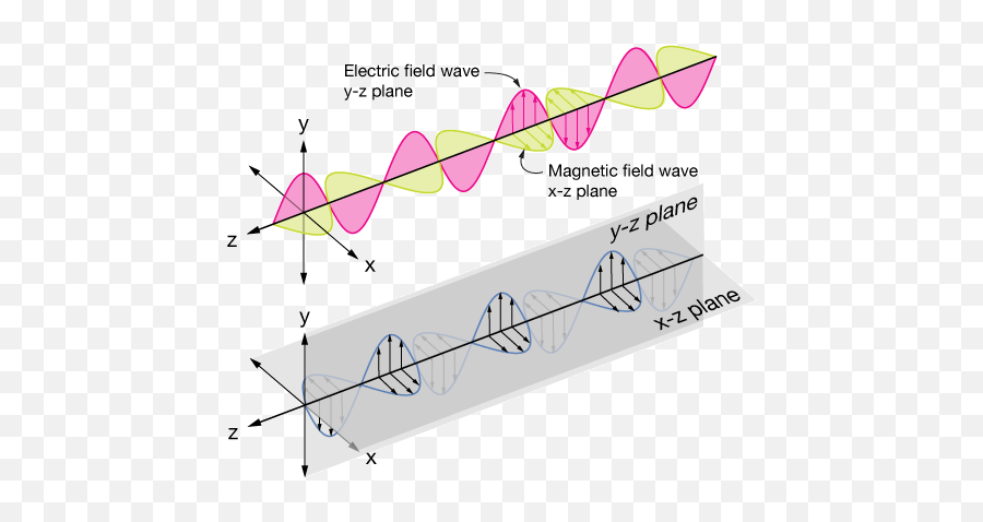 Electromagnetic Waves - Em Wave Z Axis Png,Radio Waves Png
