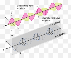 Electromagnetic Waves - Em Z Axis png