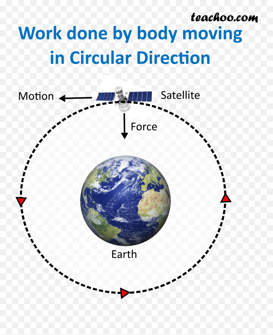 Work Done By Body Moving In Circular Direction - Teachoo Science Way Climate Change Tipping Point Png,Direction Png