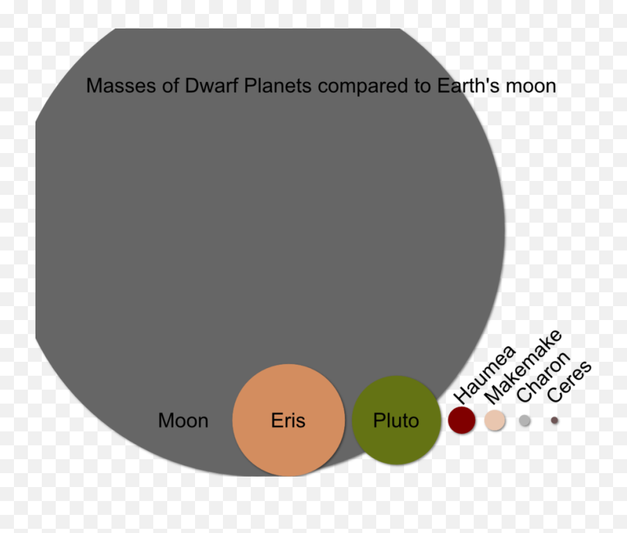 Filemoon Vs Dwarf Planet Masspng - Wikipedia Moon A Dwarf Planet,Pluto Planet Png