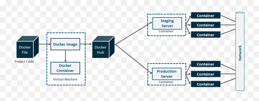 Docker Networking In Containers With A - Docker Container Communicate With Each Other Png,Docker Swarm Icon