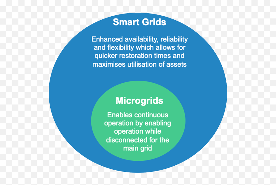 Smart Grids Micro Uk Technologies - Vattenfall Png,Microgrid Icon