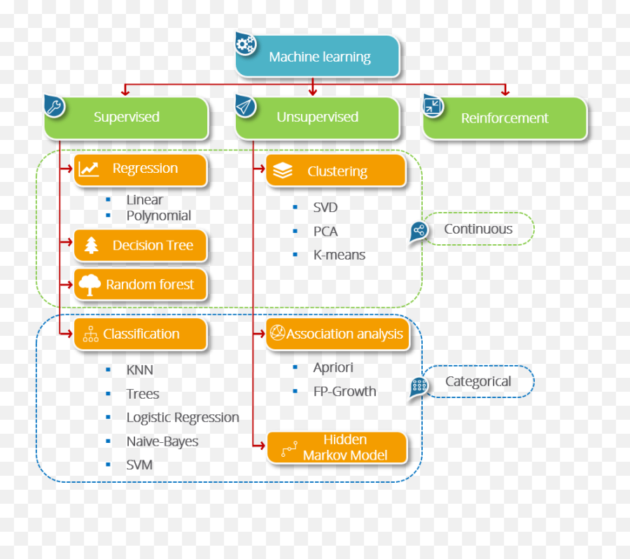 What Is Machine Learning - Machine Learning Types Png,Machine Learning Png