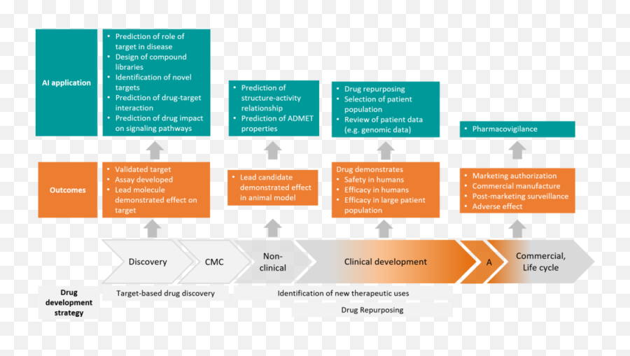 Artificial Intelligence U2013 A Revolution In Biopharmaceutical - Ai Product Development Process Png,Artificial Intelligence Png