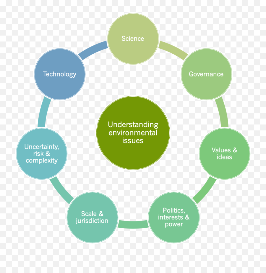 What Is Environmental Science And Sustainability - Business Architect Png,Environmental Science Icon